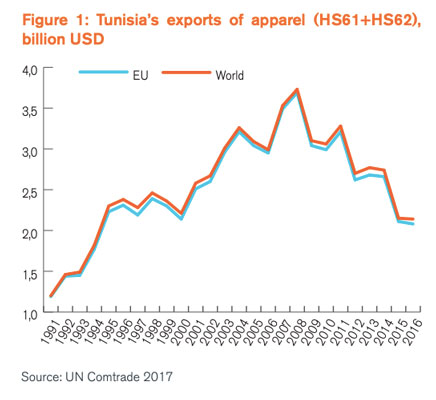 textile and apparel sector in Tunisia