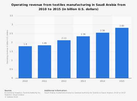 Saudi Arabia Textile Market