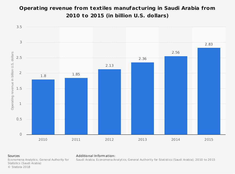Saudi Arabia - Revenue from textiles manufacturing