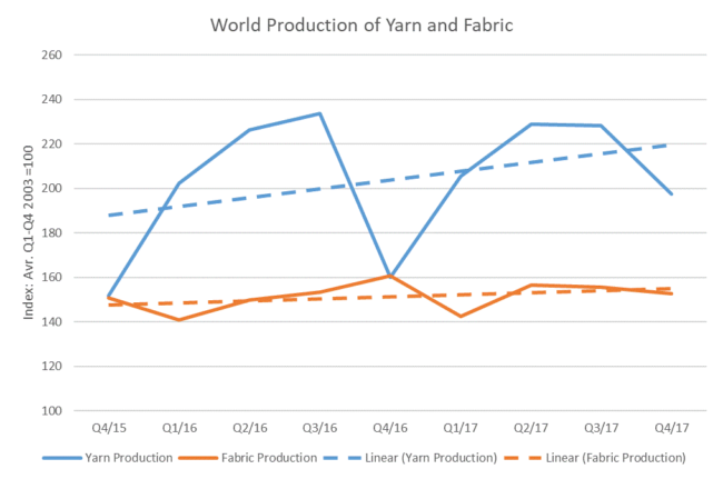 world production of yarn and fabric figure