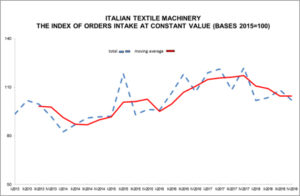 ITALIAN TEXTILE MACHINERY: FOURTH QUARTER ORDERS DROP