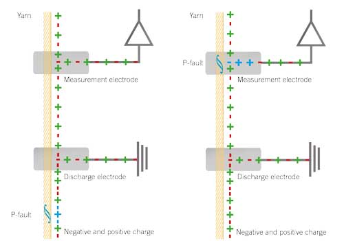 Functionality: P-Sensor All materials become electrically charged, when they come in frictional contact with another material. This effect, which is also referred to as triboelectric effect, is well known in everyday life: Rubber soles on carpet, woollen pullover on hair, or plastic on catskin – most static electricity originates from the triboelectric effect. In the YarnMaster ZENIT+ the yarn passes an electrode and exchanges electrons. A second electrode measures the resulting electrical charge and converts it into a voltage signal. As the effect is strongly depending on the material, the sensor can detect all synthetic foreign matters, regardless of the yarn thickness. The P-Matrix visualizes the sensor signals and enables an intuitive adjustment of the sensitivity. 