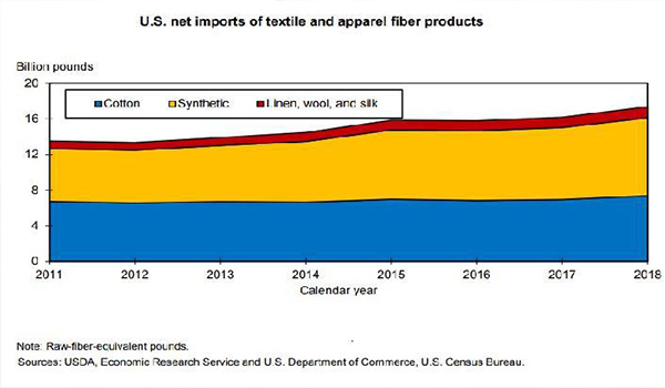 US textile fibre imports at record high in 2018: USDA