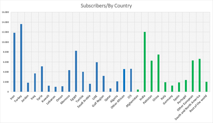 Middle East-textile-journal-subscribers-by-country Middle East-textile-journal-subscribers-by-country