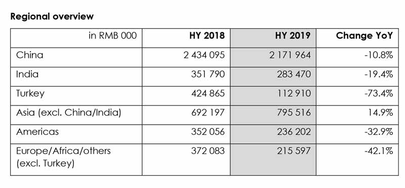 Saurer Group-Sales revenue declines in the  first half of 2019