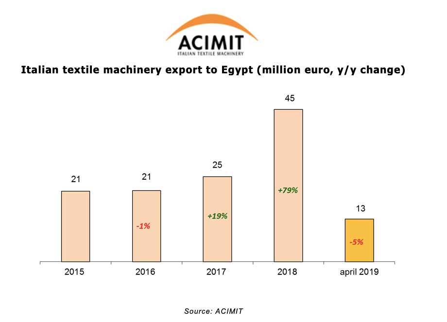 Egypt Textile : TECHNOLOGICAL SYMPOSIUM FOR ITALIAN TEXTILE MACHINERY