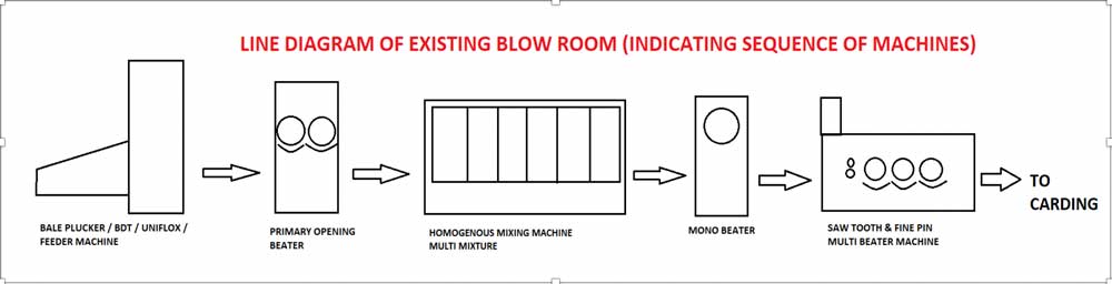 Modification in Blow room: Proposal of pull room concept.