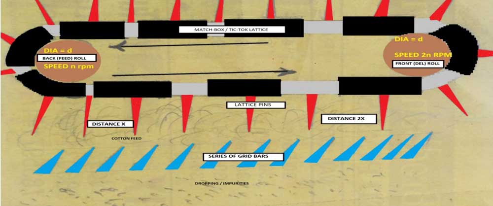 Modification in Blow room: Proposal of pull room concept.