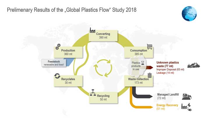 Avoiding environmental littering, pushing forward with a circular economy – Plastics industry creates transparency for global plastic flows