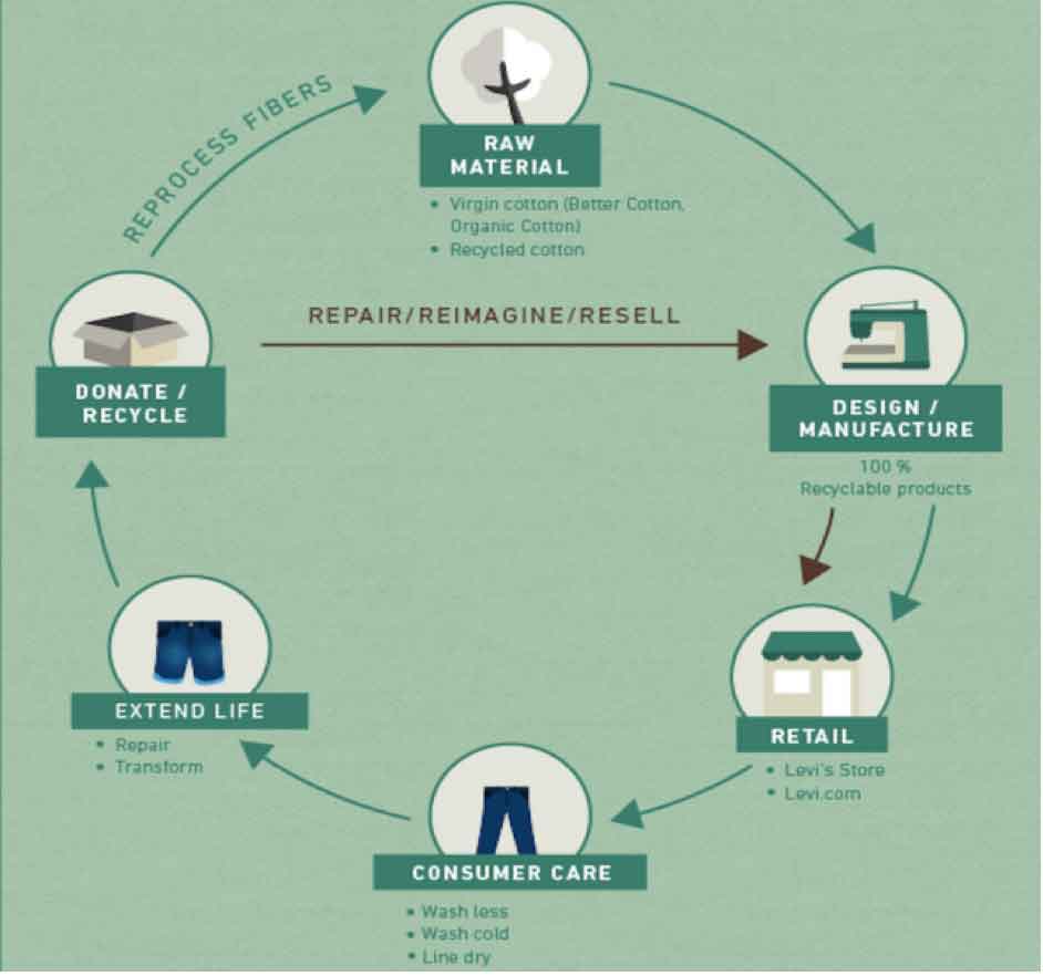 Denim Recycling: A Sustainable Approach - denim