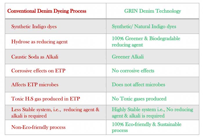 SITRA develops 100% green technology for making denims