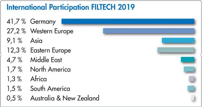 FILTECH on course for growth