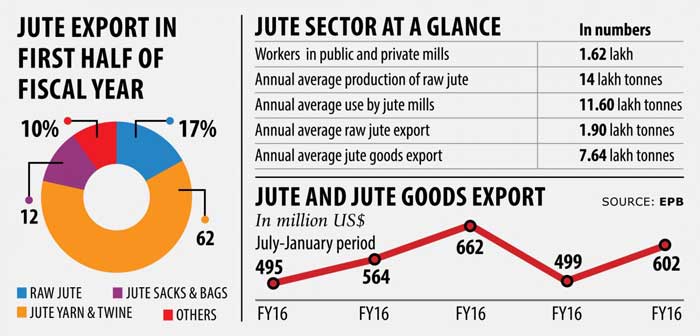 Jute: a bright spot in export basket