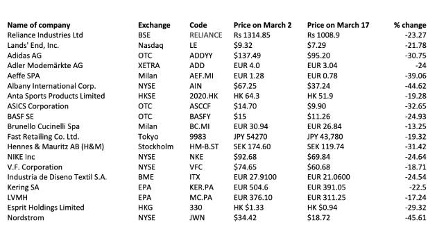 Textile stock prices tumble across geographies