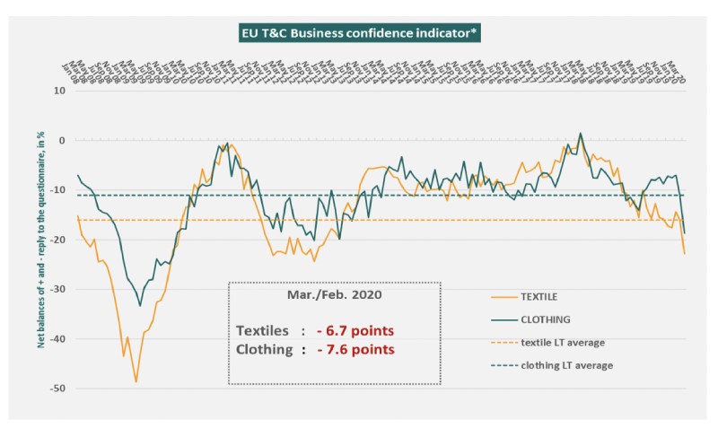 COVID-19 outbreak may cause a 50% drop in sales and production for the European textile and clothing sector