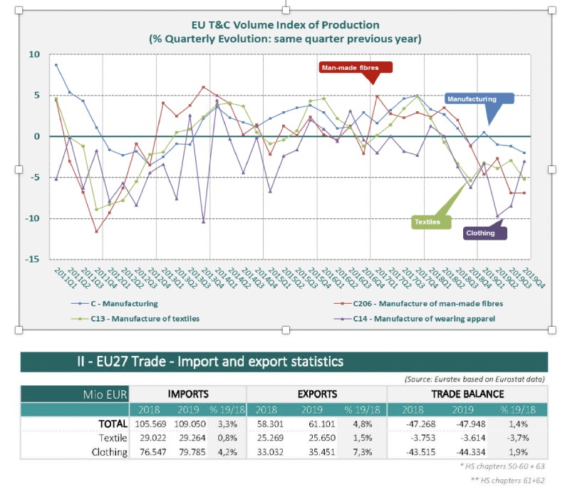 COVID-19 outbreak may cause a 50% drop in sales and production for the European textile and clothing sector