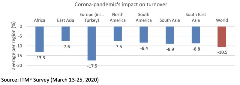 ITMF-Survey about the impact of the Corona-pandemic on the global textile industry