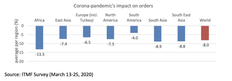 ITMF-Survey about the impact of the Corona-pandemic on the global textile industry