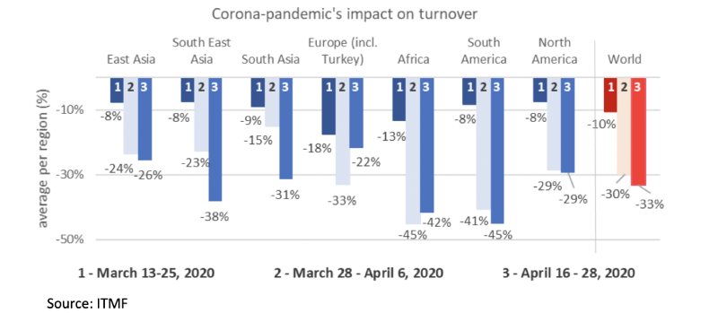 3nd ITMF-Survey about the Impact of the Corona-Pandemic on the Global Textile Industry