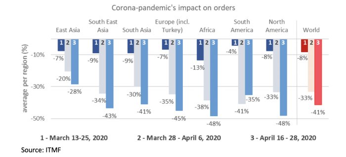 3nd ITMF-Survey about the Impact of the Corona-Pandemic on the Global Textile Industry