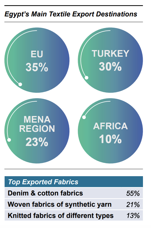 Sourcing Apparel From Egypt and Investing in its Textile Industry