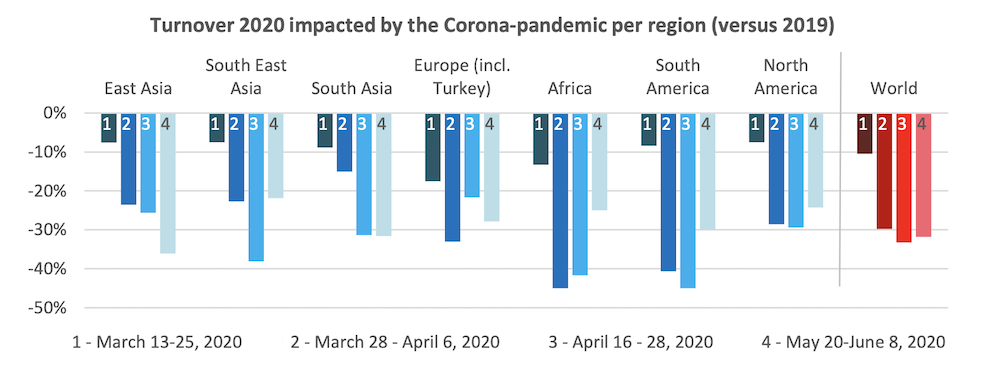 Impact of the Corona-Pandemic on the Global Textile Industry 4