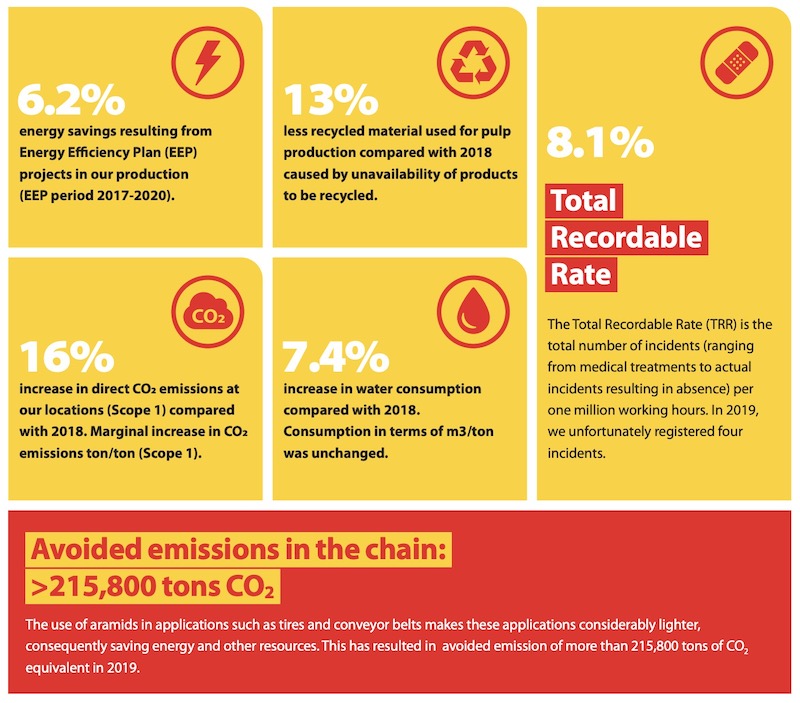 Teijin Aramid ’s HSE Report 2019