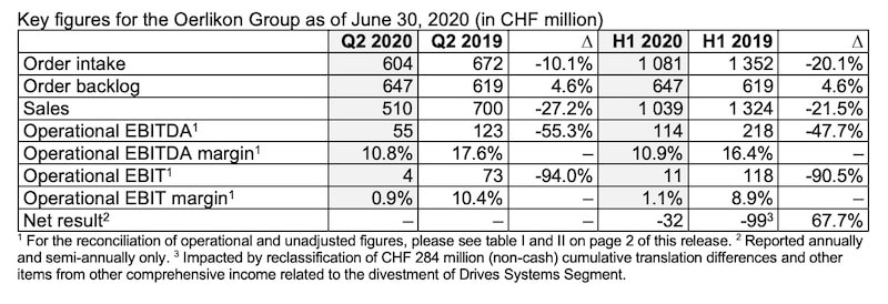 Key figures for the Oerlikon Group as of June 30, 2020 (in CHF million)