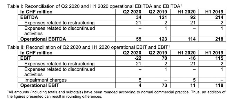 Key figures for the Oerlikon Group as of June 30, 2020 (in CHF million)