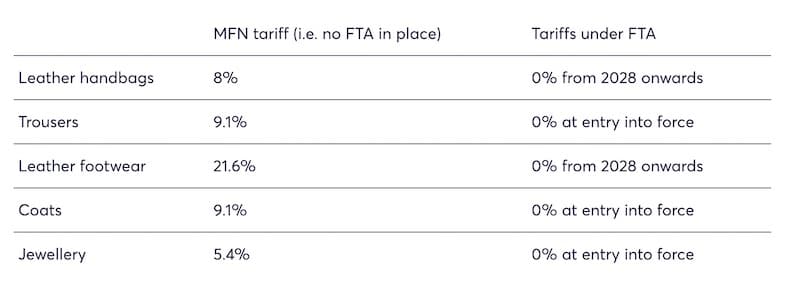 new tariff arrangements in the FTA-UK-Japan