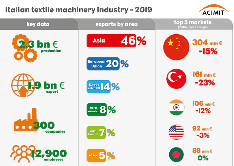 infografica-italy-textile-machinery-export