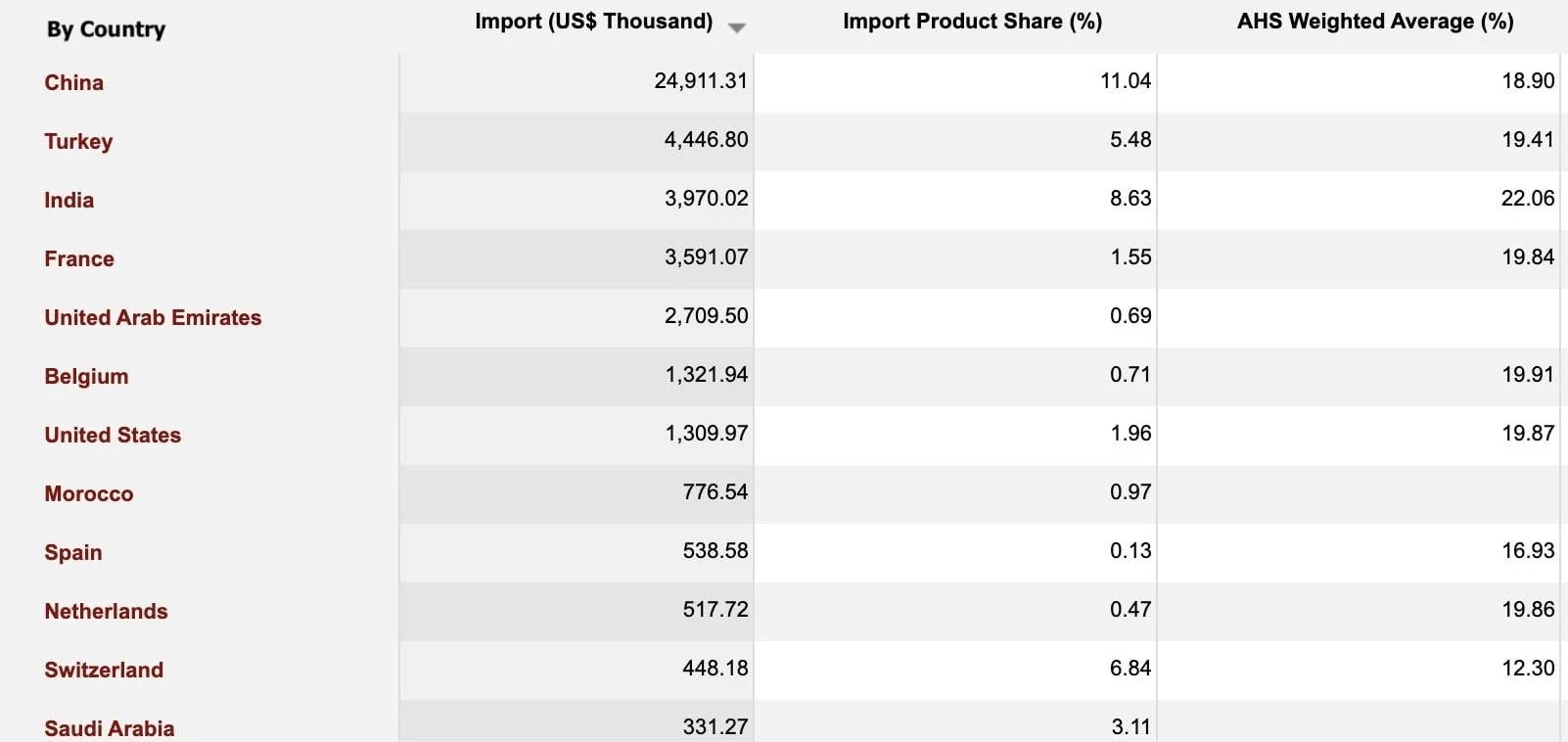 Mauritania Textiles and Clothing Imports by country in USD Thousand 2020