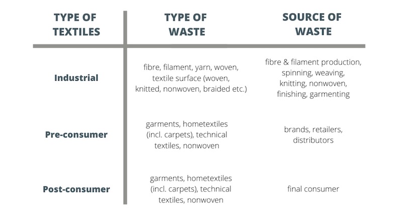 ReHubs-upcycle-textile-waste-circular-materials