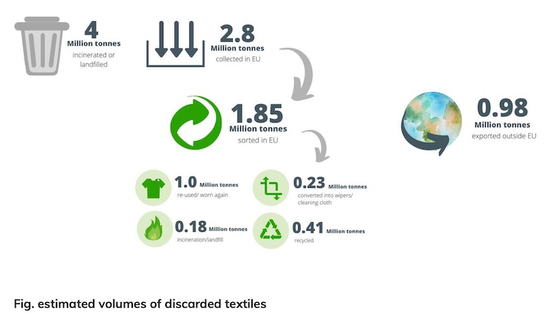 ReHubs-upcycle-textile-waste-circular-materials