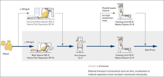 Trützschler Waste Recycling Line, for example for pre-cleaning of blow room or card waste.