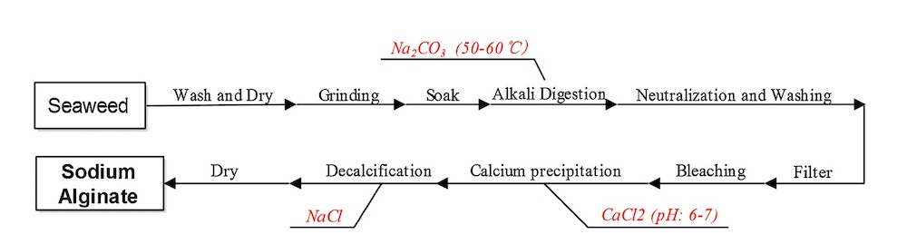 Textile surfactants and Kelp surfactant