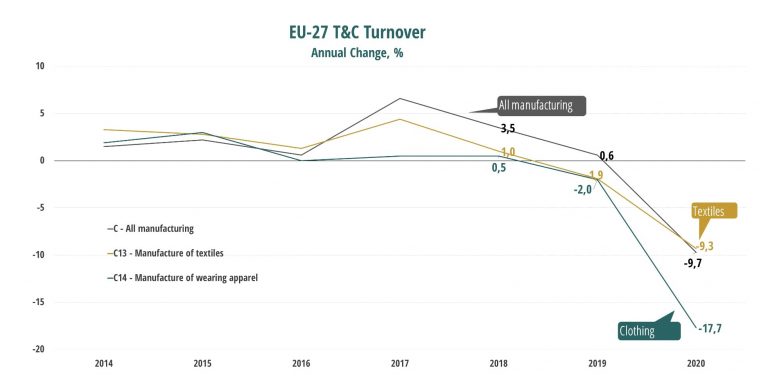 2021 must be a turning point for the European Textiles and Clothing