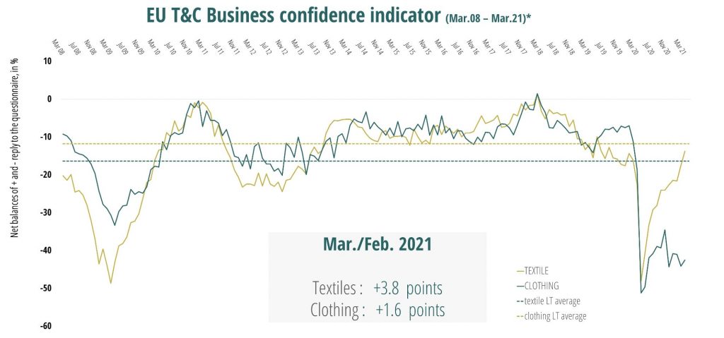 2021 must be a turning point for the European Textiles and Clothing