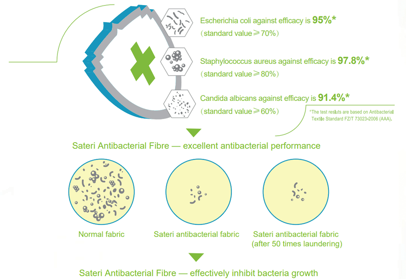 Sateri EcoCosy Antibacterial Fibre