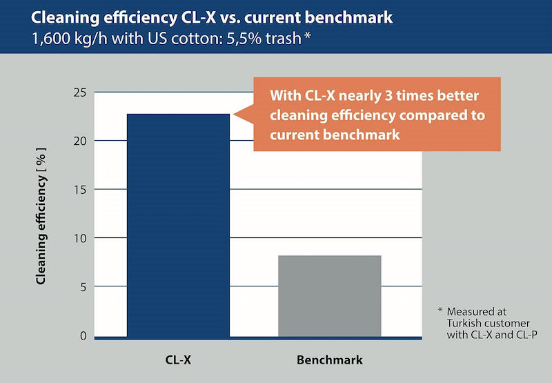 Chart 2: Cleaning efficiency CL-X vs. current benchmark