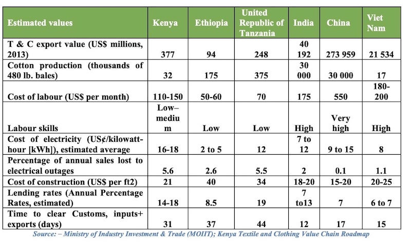 Comparison of costs and competitive factors between Kenya and major