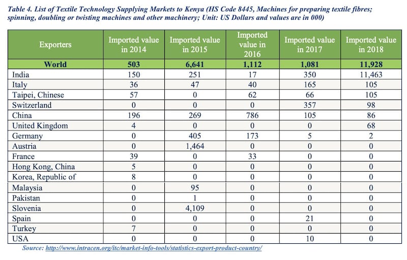 List of Textile Technology Supplying Markets to Kenya
