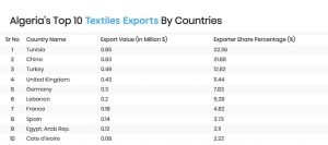 Algeria's Top 10 Textiles Exports By Countries