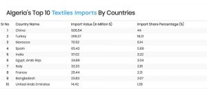 Algeria's Top 10 Textiles Imports By Countries