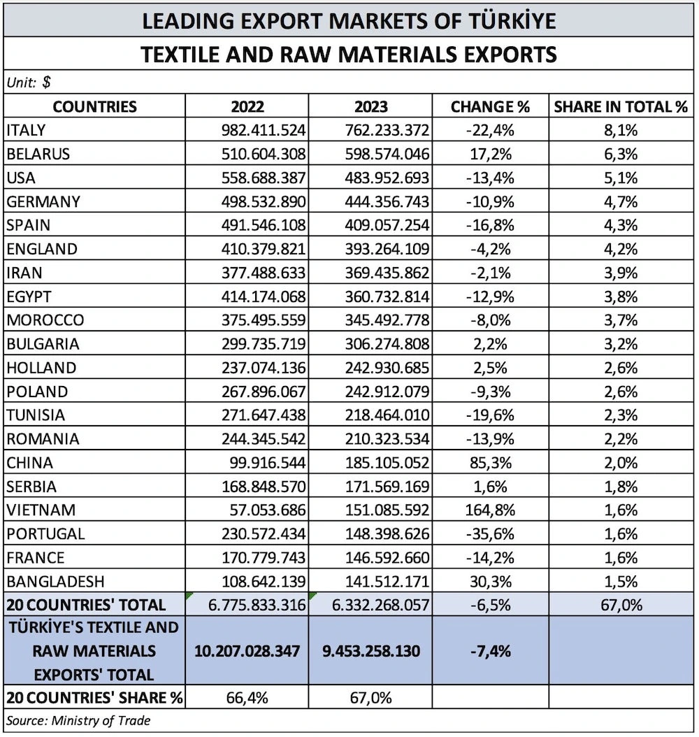 LEADING EXPORT MARKETS OF TIRKIYE TEXTILE AND RAW MATERIALS EXPORTS