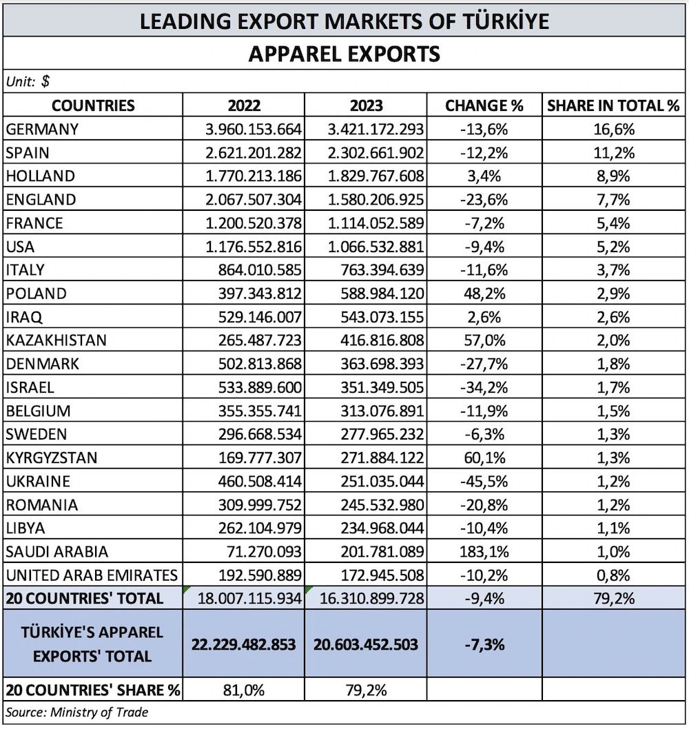 LEADING EXPORT MARKETS OF TÜRKİYE APPAREL EXPORTS