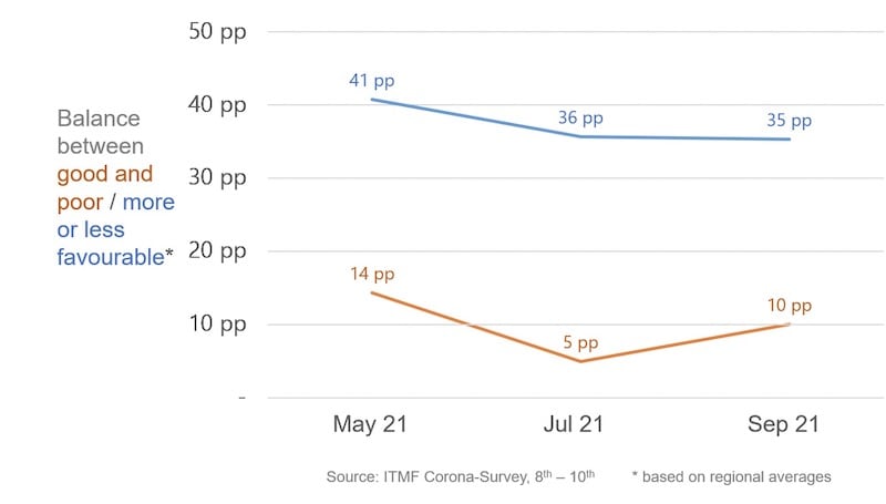 Graph 1: Business situation and business expectations