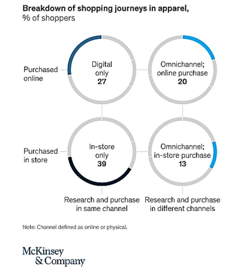 Omnichannel Retailing An MustHave Approach for Apparel