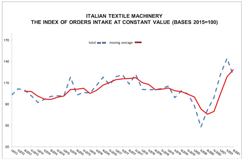 acimit-textile-machinery-italy