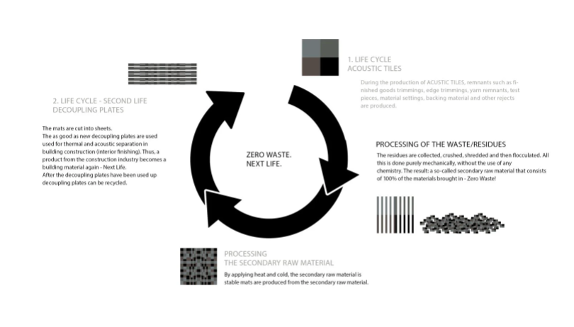 OBJECT CARPET: ZERO WASTE. NEXT LIFE.